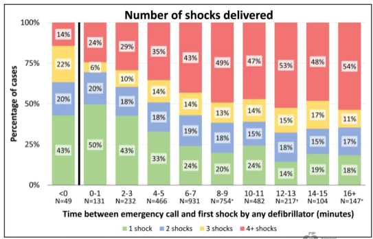 院外心搏骤停患者，越早除颤预后越好